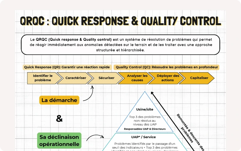 Schéma expliquant la méthodologie QRQC, un cadre de résolution de problèmes pour réagir rapidement aux anomalies sur le terrain et les traiter en profondeur via une approche structurée.