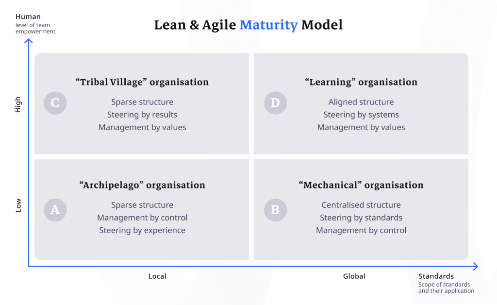 Diagram of the 4 types of Lean organization (Archipelago, Mechanics, Gallic Village, Learning) combining team autonomy and application of standards