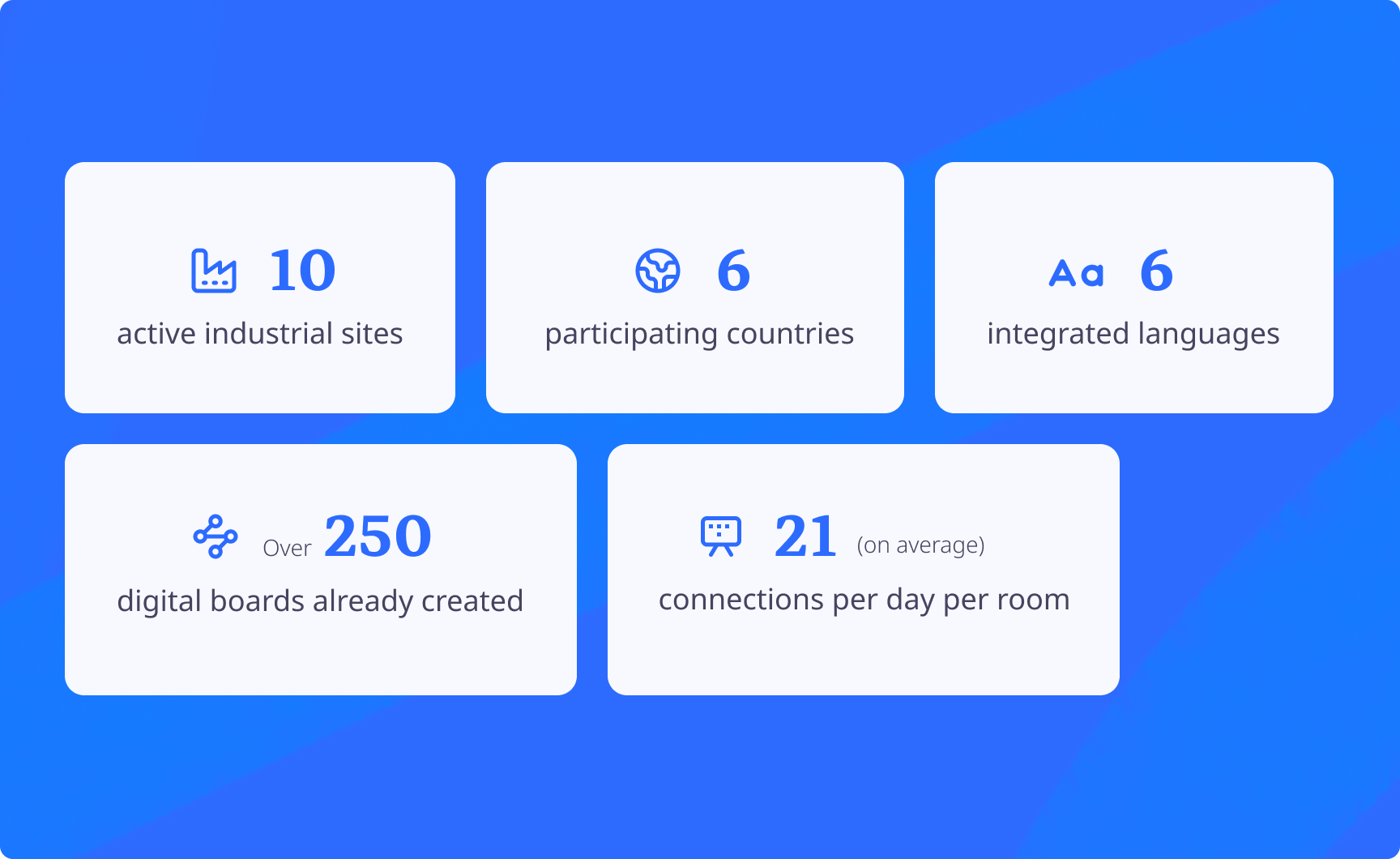 Infographic illustrating the results of the project: 10 active sites, 6 countries, 6 languages, 250+ digital boards and 21 connections per day and per room
