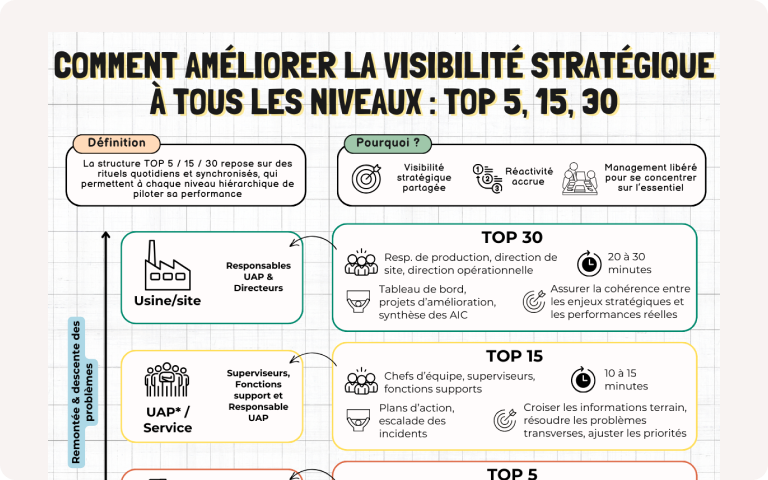 Infographie expliquant comment améliorer la visibilité stratégique avec les rituels TOP 5, 15, 30 dans les organisations : rôles, durées, objectifs, supports utilisés par niveau hiérarchique