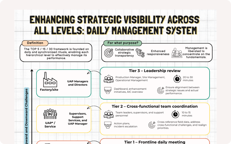 Infographic explaining the Tiered Daily Management System (TOP 5/15/30) to enhance strategic visibility across all levels, from frontline to leadership, with purposes, roles, duration, tools, and benefits.