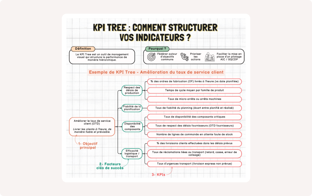 Le KPI tree est un outil de management visuel qui structure la performance de manière hiérarchique. Ce schéma donne un exemple de KPI tree afin de mesurer la satisfaction client.
