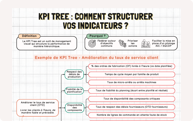 Le KPI tree est un outil de management visuel qui structure la performance de manière hiérarchique. Ce schéma donne un exemple de KPI tree afin de mesurer la satisfaction client.