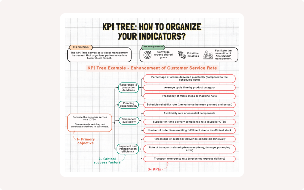 The KPI Tree is a visual management tool that structures performance hierarchically. This diagram provides an example of a KPI Tree to measure customer satisfaction.