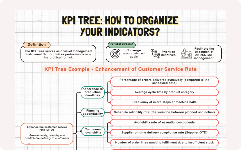The KPI Tree is a visual management tool that structures performance hierarchically. This diagram provides an example of a KPI Tree to measure customer satisfaction.