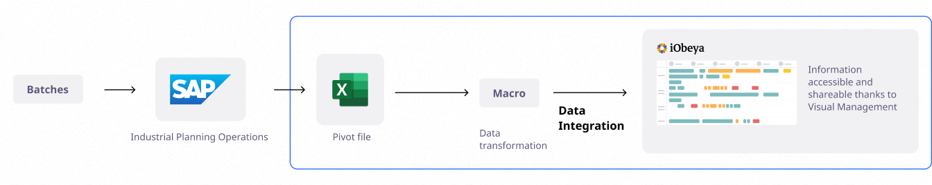 A visual diagram showing the data flow from SAP Industrial Planning Operations to iObeya. It begins with batch data processed in SAP, exported into an Excel pivot file, transformed using a macro, and integrated into iObeya, where the data is made accessible and shareable through visual management tools.