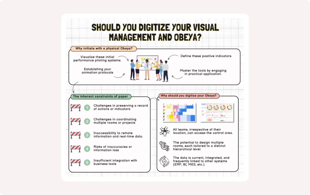 iObeya infographic on digitalizing visual management and Obeya: paper limits (history, synchronization, access, errors, integration) versus digital benefits (remote connection, multi-room structuring, consolidated data with ERP/BI/MES). Resource for Lean and operational excellence leaders in industry