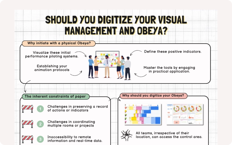 Obeya infographic on digitalizing visual management and Obeya: paper limits (history, synchronization, access, errors, integration)