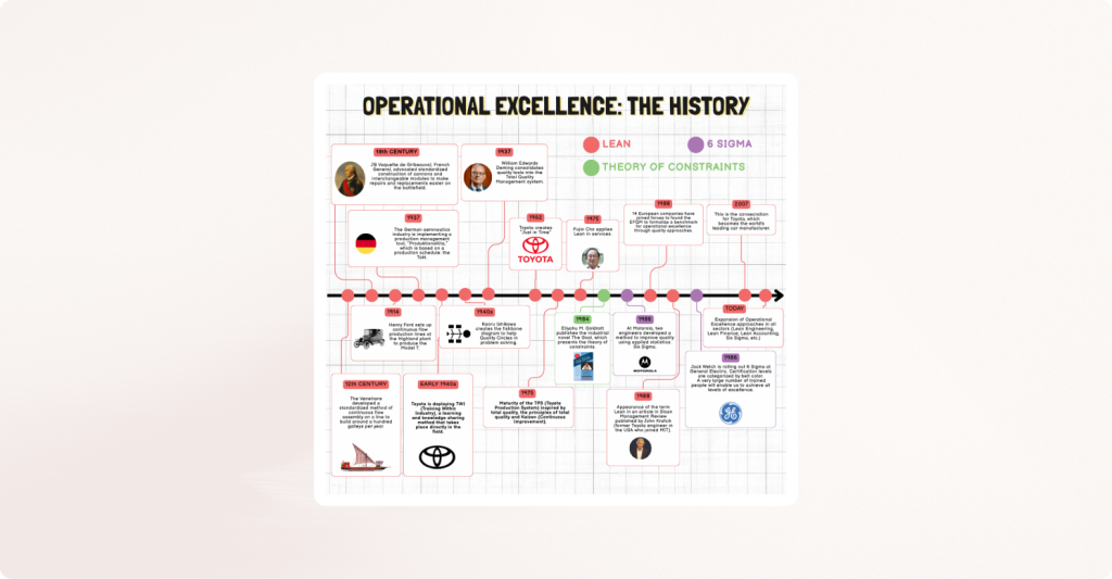 Timeline of the history of Operational Excellence, from the 12th century to today: Venetian standardization, Ford and the Model T in 1914, Toyota and Just-In-Time in 1962, the rise of Lean and Six Sigma in the 1970s–1980s, and the global spread of Lean, Kaizen, Six Sigma, and the Theory of Constraints until their widespread adoption by major corporations.