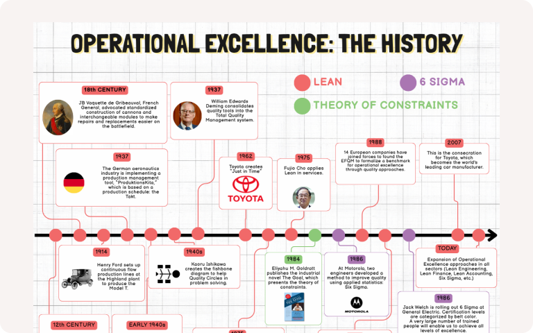 Illustration Operational excellence:the history