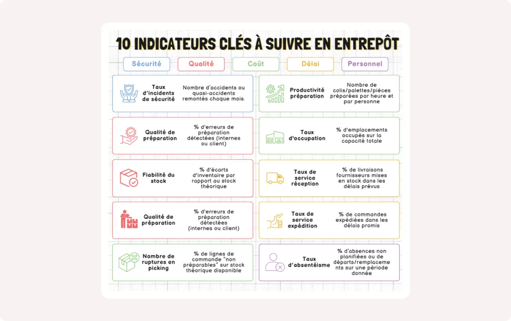 Infographie listant les 10 indicateurs clés pour mesurer la performance en entrepôt en se basant sur la méthodologie SQCDP.