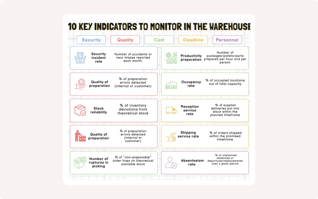 Infographic listing the 10 key indicators to measure warehouse performance based on the SQCDP methodology.