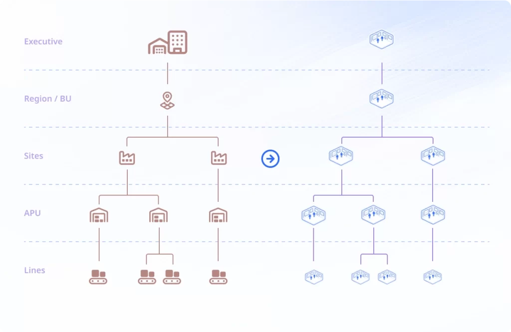 Comparative diagram of an organizational cascade. On the left, a traditional hierarchy with icons for executive, sites, production units, and lines. On the right, the same structure is shown as interconnected digital Obeya rooms, illustrating iObeya’s ability to replicate a complete organizational structure.