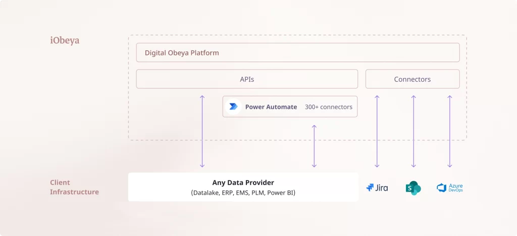 Illustration of all integrations proposed by iObeya