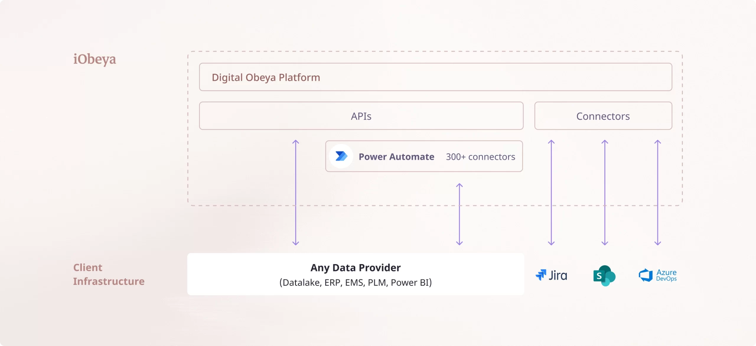 Illustration of all integrations proposed by iObeya