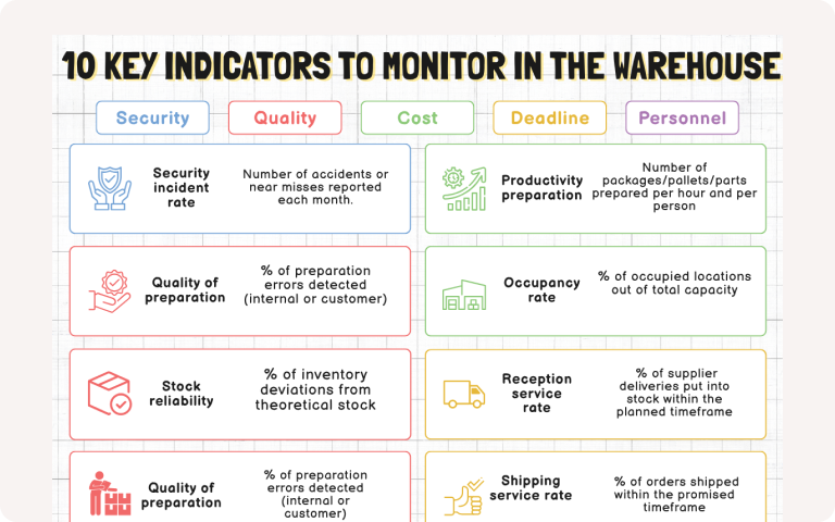 Thumbnail about the sheet Lean Corner 10 key indicators to monitor in the warehouse