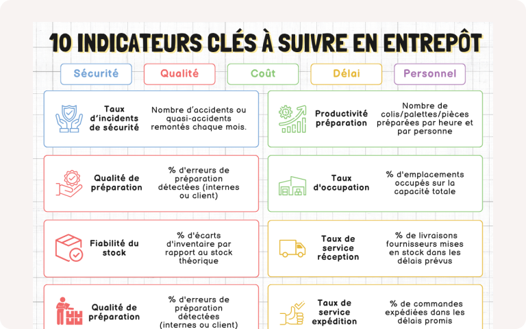 vignette listant les 10 indicateurs clés pour mesurer la performance en entrepôt en se basant sur la méthodologie SQCDP.