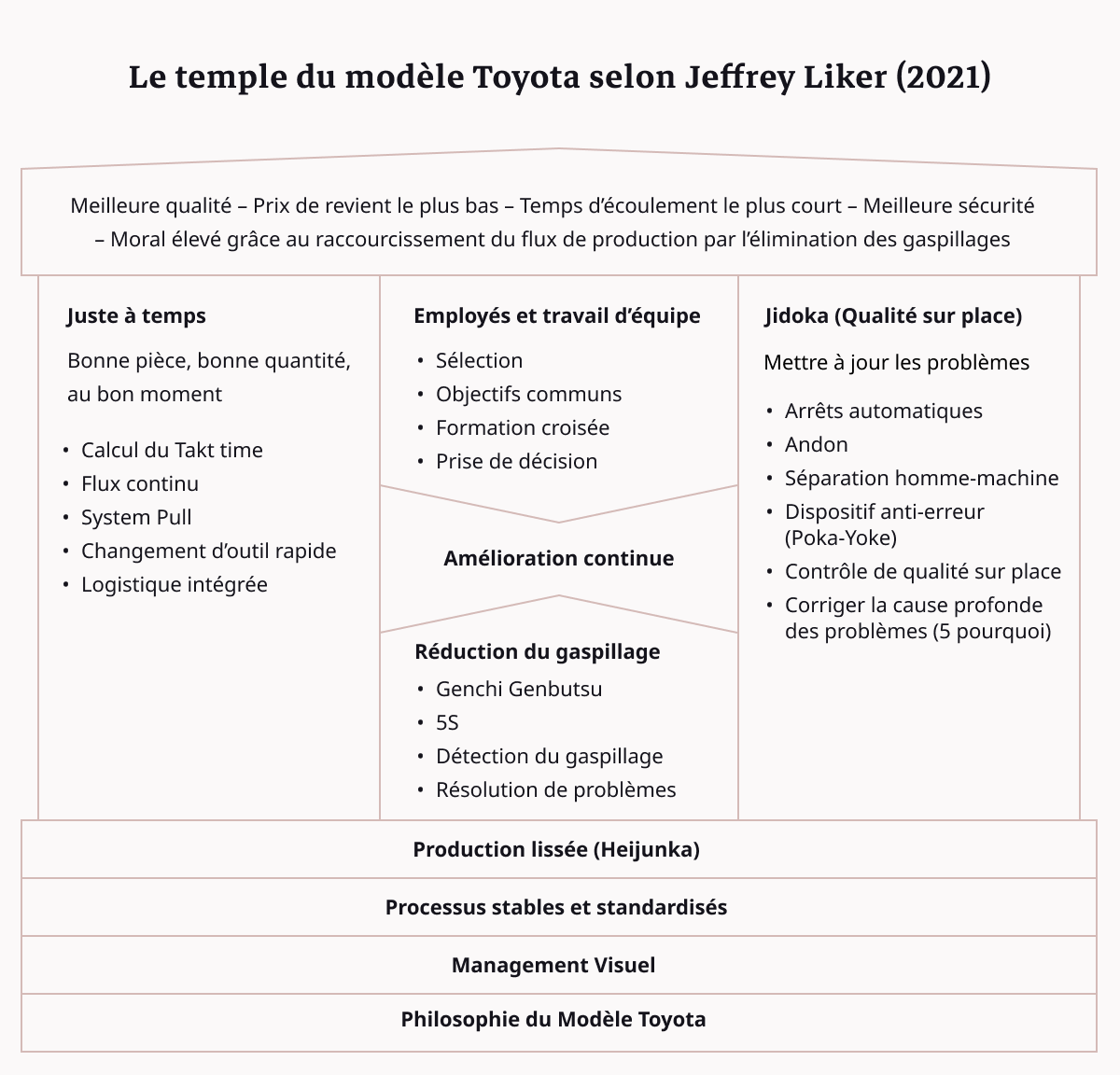 Schéma du temple Toyota présentant les piliers du système de production : Juste à temps, Jidoka, amélioration continue et réduction des gaspillages.