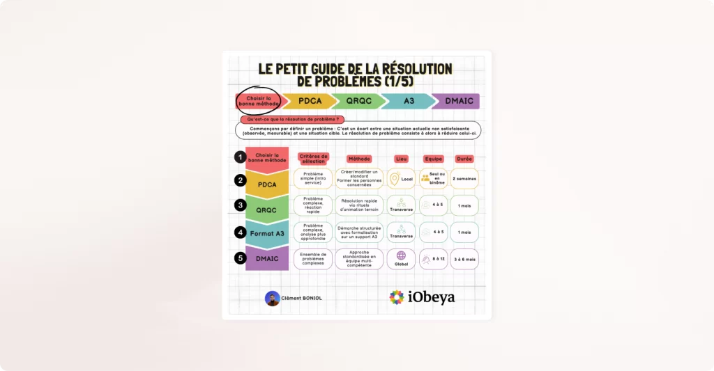 Première fiche du petit guide de la résolution de problèmes