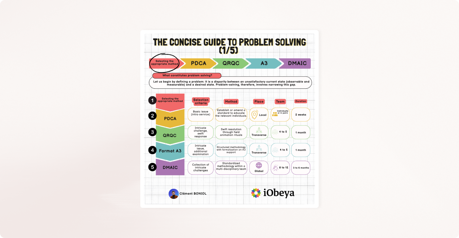 Choosing the Right Problem-Solving Method: PDCA, A3, DMAIC & More