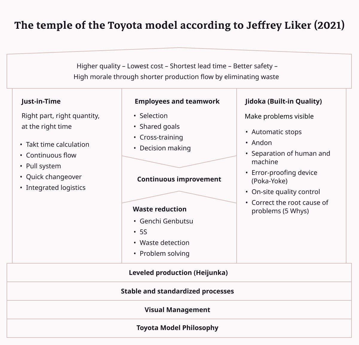 Diagram of the Toyota temple showing the pillars of the production system: Just in Time, Jidoka, continuous improvement and waste reduction.