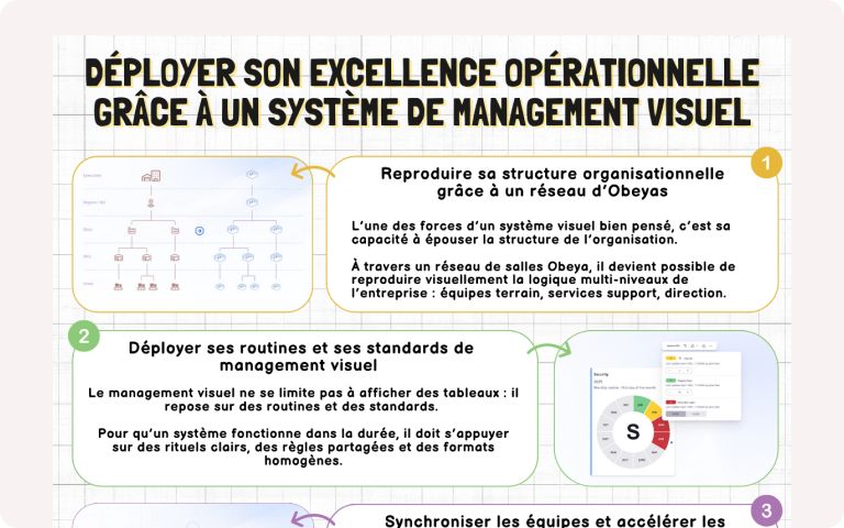 Vignette de la fiche sur comment Déployer son système d'excellence opérationnelle grâce à un système de management visuel