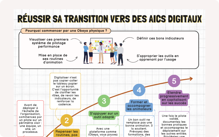 Infographie “Réussir sa transition vers des AIC digitaux” présentant les 5 étapes clés : 1) Démarrer par un POC ciblé, 2) Repenser les routines et les indicateurs, 3) S’appuyer sur un outil adapté comme iObeya, 4) Former et accompagner les animateurs, 5) Étendre progressivement en capitalisant sur les succès. L’image illustre un chemin progressif avec des blocs de texte explicatifs et un encart sur l’intérêt d’une Obeya physique.