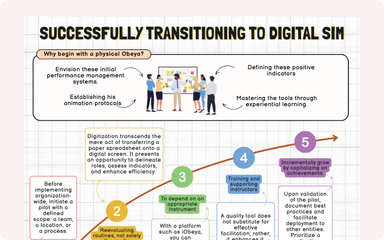 Infographic “Successfully Transitioning to Digital SIMs” illustrating the 5 key steps: (1) Start with a focused POC, (2) Rethink routines and indicators, (3) Use the right tool such as iObeya, (4) Train and support facilitators, (5) Scale progressively by leveraging successes. The image shows a progressive pathway with explanatory text blocks and a side section highlighting the value of a physical Obeya.