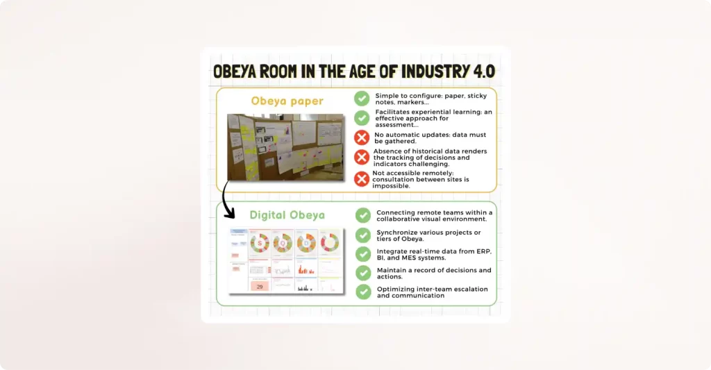 Infographic of sheet about Obeya room in the age of Industry 4.0