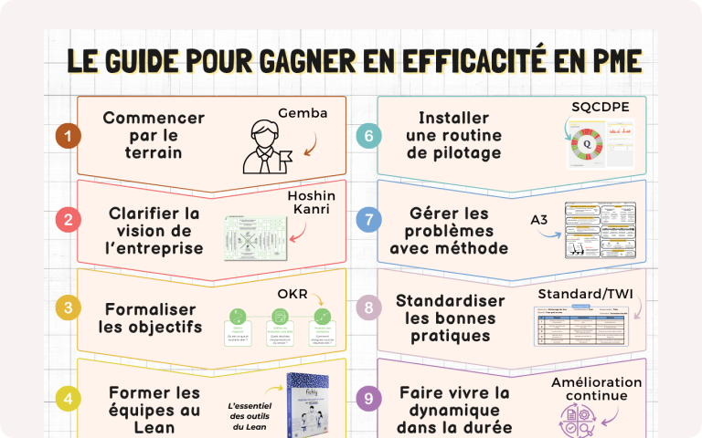 Infographie intitulée « Le guide pour gagner en efficacité en PME » présentant 10 étapes du Lean Management : (1) Commencer par le terrain – Gemba, (2) Clarifier la vision de l’entreprise – Hoshin Kanri, (3) Formaliser les objectifs – OKR, (4) Former les équipes au Lean, (5) Cartographier et améliorer les processus clés – VSM, (6) Installer une routine de pilotage – SQCDPE, (7) Gérer les problèmes avec méthode – A3, (8) Standardiser les bonnes pratiques – Standard/TWI, (9) Faire vivre la dynamique dans la durée – Amélioration continue, (10) Diffuser l’état d’esprit à toute l’organisation – TPS.