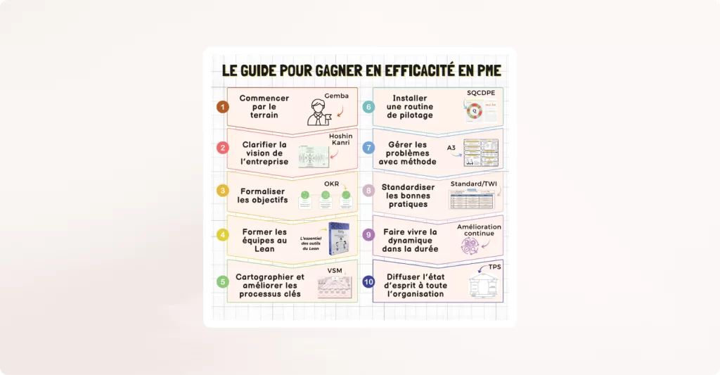 Infographie intitulée « Le guide pour gagner en efficacité en PME » présentant 10 étapes du Lean Management : (1) Commencer par le terrain – Gemba, (2) Clarifier la vision de l’entreprise – Hoshin Kanri, (3) Formaliser les objectifs – OKR, (4) Former les équipes au Lean, (5) Cartographier et améliorer les processus clés – VSM, (6) Installer une routine de pilotage – SQCDPE, (7) Gérer les problèmes avec méthode – A3, (8) Standardiser les bonnes pratiques – Standard/TWI, (9) Faire vivre la dynamique dans la durée – Amélioration continue, (10) Diffuser l’état d’esprit à toute l’organisation – TPS.