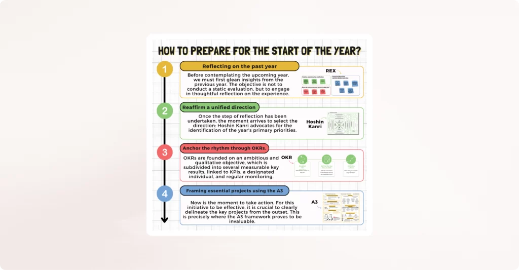 Infographic outlining four steps to prepare for the start of the year in a company: 1) reflect on the past year with a lessons-learned review (REX), 2) set a collective direction using Hoshin Kanri, 3) establish execution rhythm with OKRs, and 4) structure key projects using the A3 method. Designed by iObeya.