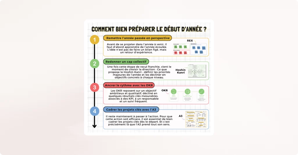 Infographie présentant 4 étapes pour bien préparer le début d’année en entreprise : 1) remettre l’année passée en perspective avec un retour d’expérience (REX), 2) redonner un cap collectif grâce au Hoshin Kanri, 3) ancrer le rythme avec les OKR, et 4) cadrer les projets clés avec la méthode A3. Illustration signée iObeya.