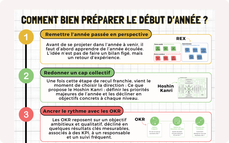 Infographie présentant 4 étapes pour bien préparer le début d’année en entreprise : 1) remettre l’année passée en perspective avec un retour d’expérience (REX), 2) redonner un cap collectif grâce au Hoshin Kanri, 3) ancrer le rythme avec les OKR, et 4) cadrer les projets clés avec la méthode A3. Illustration signée iObeya.