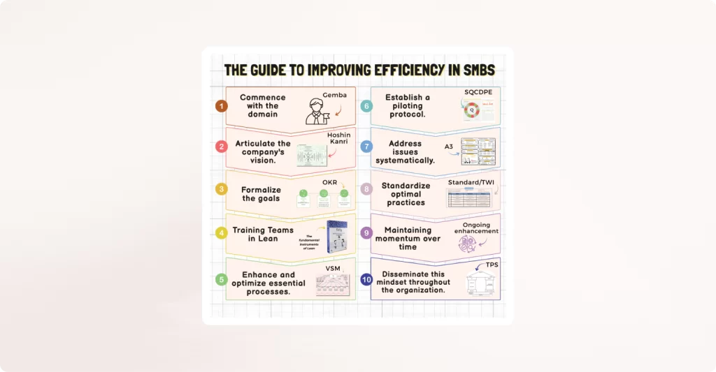 Infographic titled “The Guide to Improving Efficiency in SMEs” outlining 10 Lean Management steps: (1) Start on the shop floor – Gemba, (2) Clarify the company vision – Hoshin Kanri, (3) Formalize objectives – OKRs, (4) Train teams in Lean, (5) Map and improve key processes – VSM, (6) Establish a management routine – SQCDPE, (7) Manage problems methodically – A3, (8) Standardize best practices – Standard Work/TWI, (9) Sustain momentum over time – Continuous Improvement, (10) Spread the mindset across the organization – TPS.