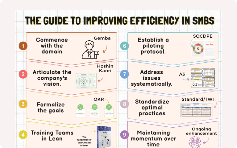Infographic titled “The Guide to Improving Efficiency in SMEs” outlining 10 Lean Management steps: (1) Start on the shop floor – Gemba, (2) Clarify the company vision – Hoshin Kanri, (3) Formalize objectives – OKRs, (4) Train teams in Lean, (5) Map and improve key processes – VSM, (6) Establish a management routine – SQCDPE, (7) Manage problems methodically – A3, (8) Standardize best practices – Standard Work/TWI, (9) Sustain momentum over time – Continuous Improvement, (10) Spread the mindset across the organization – TPS.