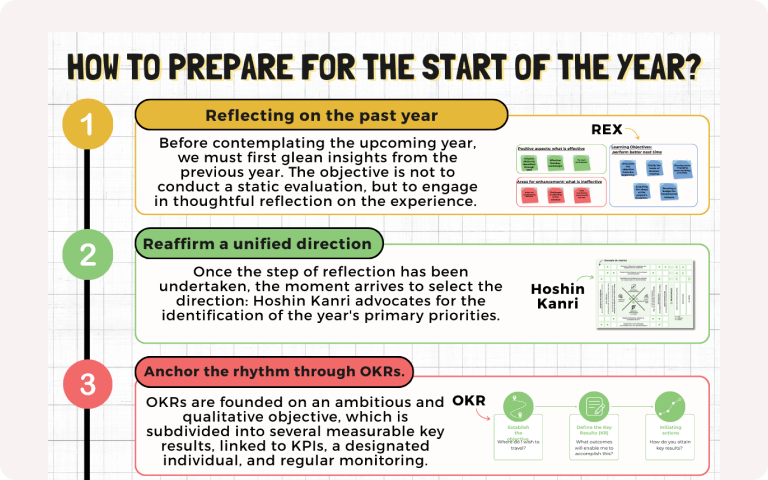 Infographic outlining four steps to prepare for the start of the year in a company: 1) reflect on the past year with a lessons-learned review (REX), 2) set a collective direction using Hoshin Kanri, 3) establish execution rhythm with OKRs, and 4) structure key projects using the A3 method. Designed by iObeya.