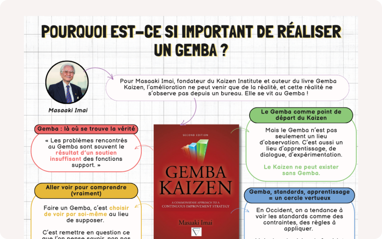 Infographie expliquant l’importance du Gemba dans le Lean management, illustrée par une photo de Masaaki Imai et la couverture du livre Gemba Kaizen. Le visuel présente plusieurs messages clés : le Gemba comme lieu où se trouve la vérité ; les problèmes observés au Gemba résultent souvent d’un soutien insuffisant des fonctions support ; aller voir pour comprendre réellement ; le Gemba comme point de départ du Kaizen ; le standard comme outil d’apprentissage ; et le Gemba comme acte de management fondé sur le respect, l’apprentissage et la responsabilité.