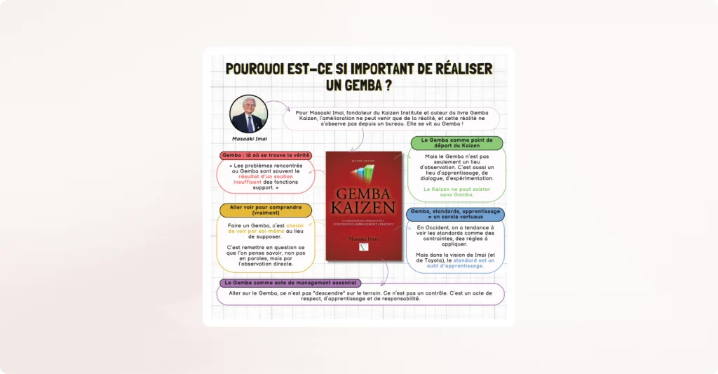 Infographie expliquant l’importance du Gemba dans le Lean management, illustrée par une photo de Masaaki Imai et la couverture du livre Gemba Kaizen. Le visuel présente plusieurs messages clés : le Gemba comme lieu où se trouve la vérité ; les problèmes observés au Gemba résultent souvent d’un soutien insuffisant des fonctions support ; aller voir pour comprendre réellement ; le Gemba comme point de départ du Kaizen ; le standard comme outil d’apprentissage ; et le Gemba comme acte de management fondé sur le respect, l’apprentissage et la responsabilité.