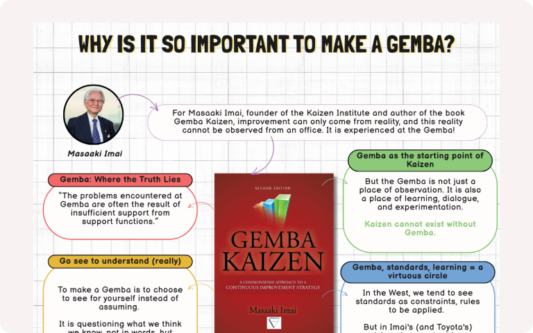 Infographic explaining the importance of Gemba in Lean management, featuring a photo of Masaaki Imai and the cover of the book Gemba Kaizen. The visual highlights key ideas: Gemba as the place where truth is found; problems observed at Gemba often stem from insufficient support from support functions; going to see in order to truly understand; Gemba as the starting point of Kaizen; standards as learning tools; and Gemba as an essential management act based on respect, learning, and responsibility.