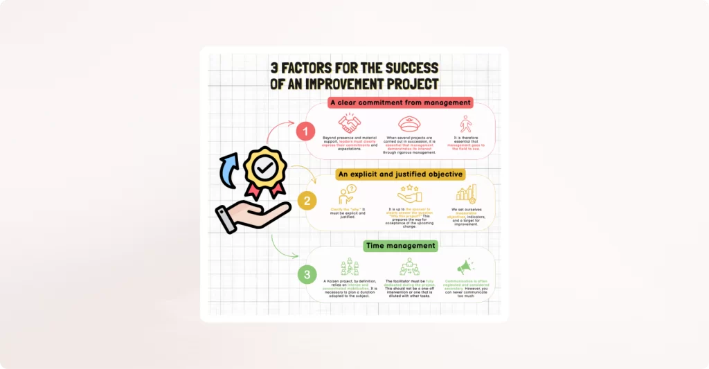 Illustration of 3 factors for the success of an improvement project