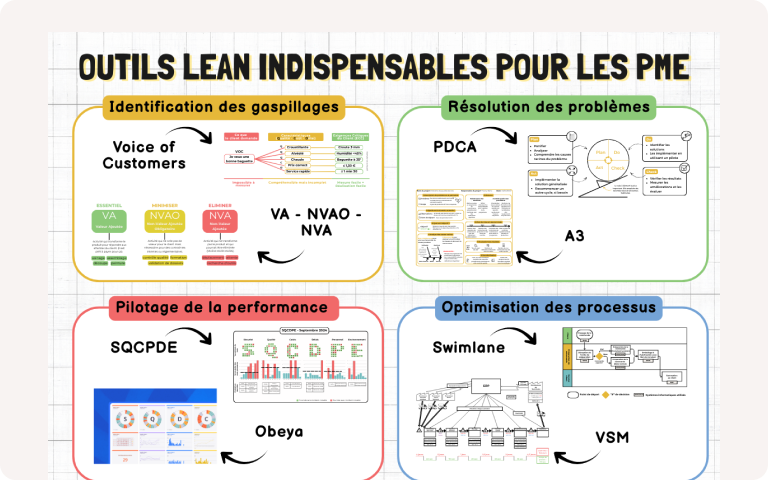 Infographie des 5 outils Lean pour améliorer l’excellence opérationnelle des PME