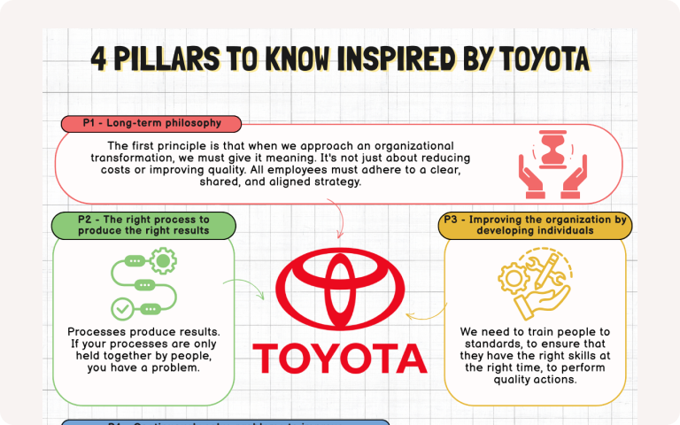 Illustration of 4 pillars to know inspired by Toyota