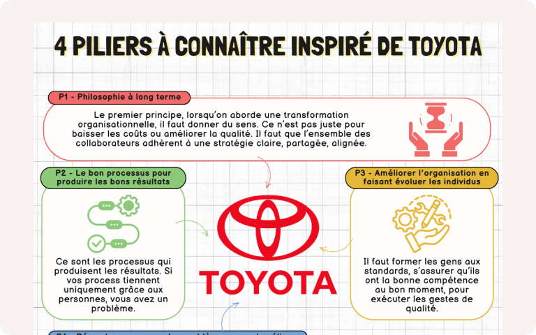 Illustration de 4 piliers inspirés de Toyota
