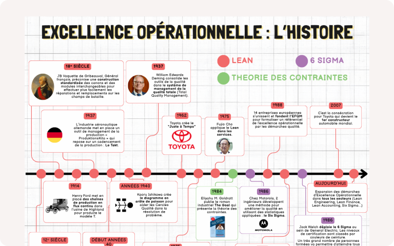 Frise chronologique de l’histoire de l’Excellence Opérationnelle, du XIIᵉ siècle à aujourd’hui : standardisation vénitienne, Ford et la Ford T en 1914, Toyota et le Juste-à-Temps en 1962, émergence du Lean et du Six Sigma dans les années 1970-1980, diffusion mondiale des démarches Lean, Kaizen, Six Sigma et Théorie des Contraintes jusqu’à leur adoption généralisée par les grandes entreprises.