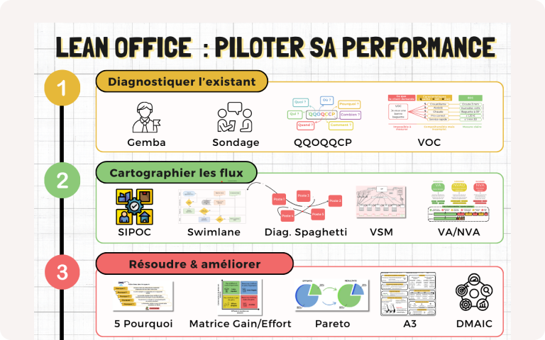 Illustration Améliorer ses processus de service les bons outils Lean, au bon moment