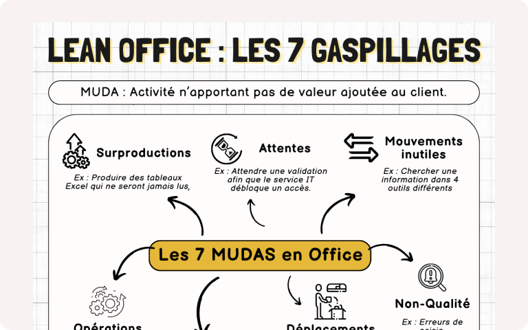Illustration Piloter sa performance grâce au Lean Office