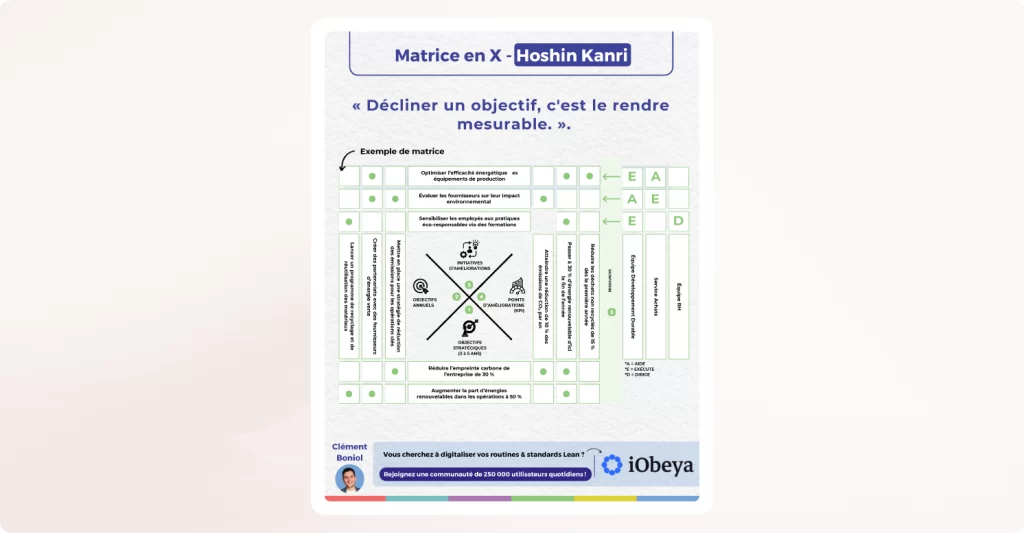 Illustration Hoshin Kanri : relier la stratégie au terrain