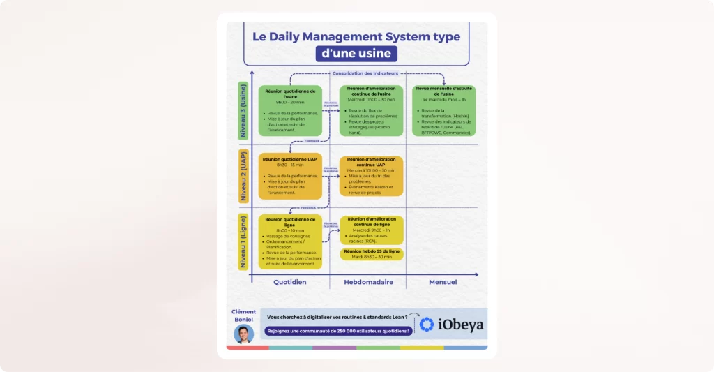 Illustration Système de management quotidien digital (DMS) : le guide complet