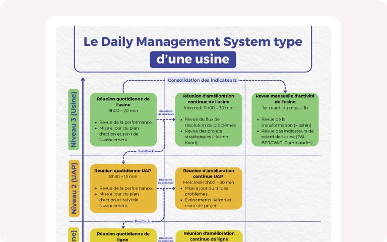 Vignette Système de management quotidien digital (DMS)
